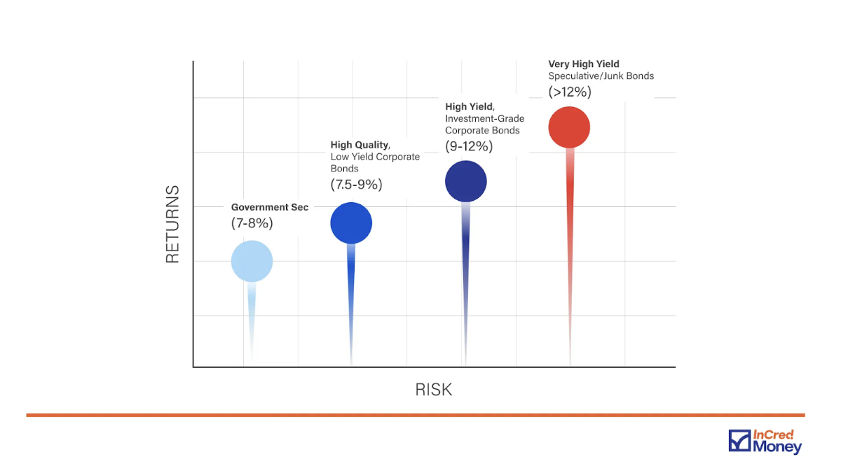 Bonds vs Fixed Deposits