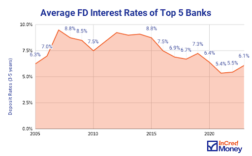 Average FD Interest Rates of Top 5 Banks