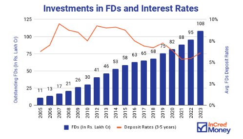 Investments in FDs and Interest Rates 