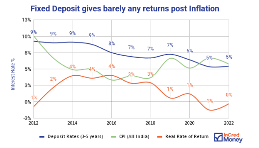 Fixed Deposit gives barley any return post inflation 