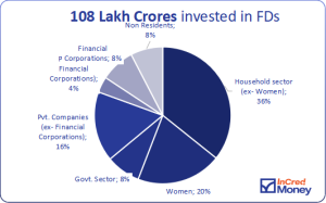 108 Lakh Crores Invested 