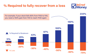 Percentage required to fully recover from loss