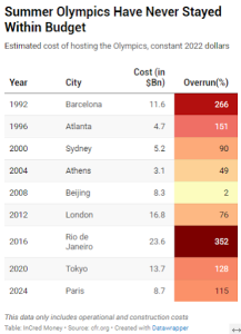 Is Hosting Olympics A Good Investment?