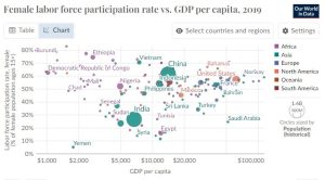 Womenomics in India = Higher GDP